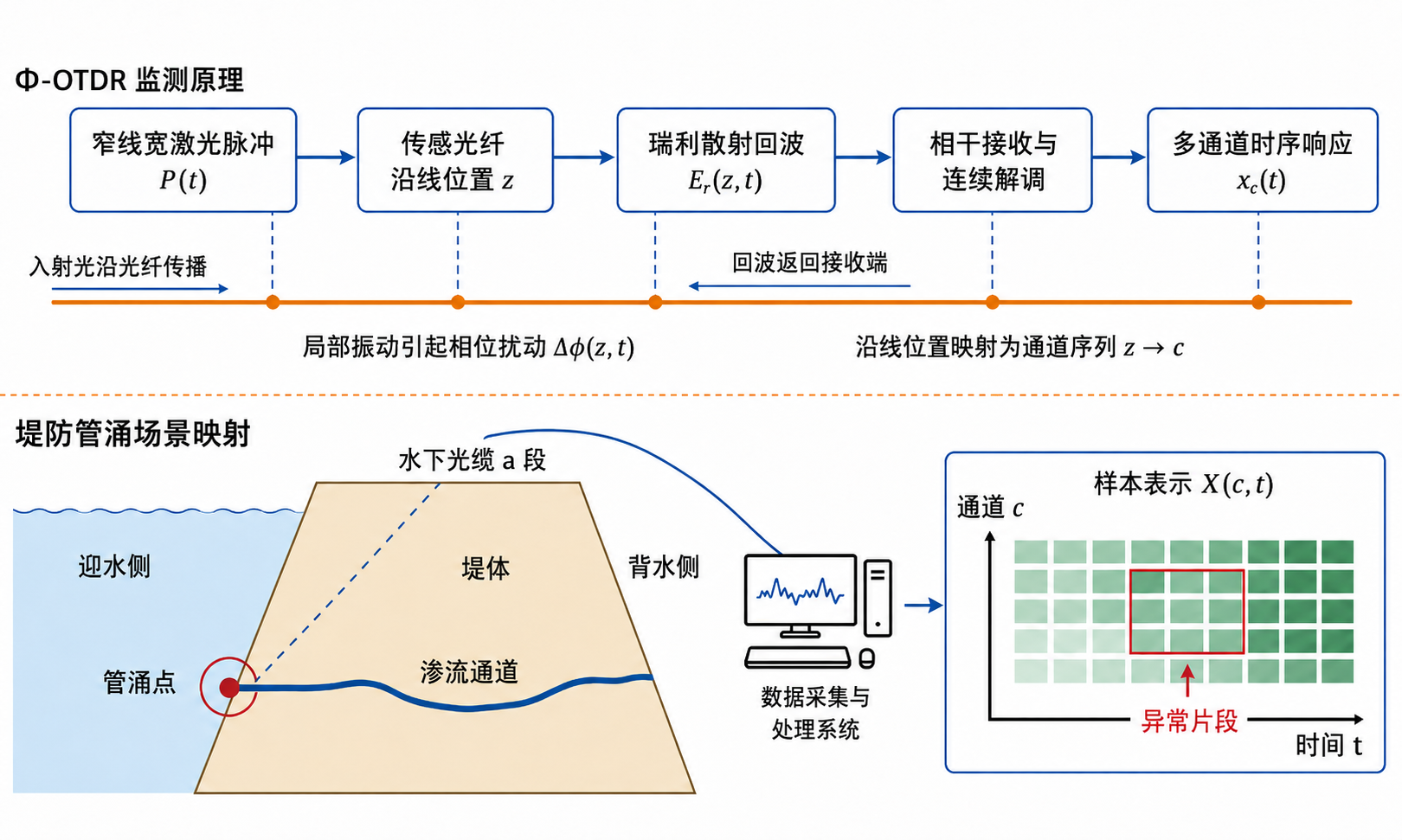 DAS 监测原理图