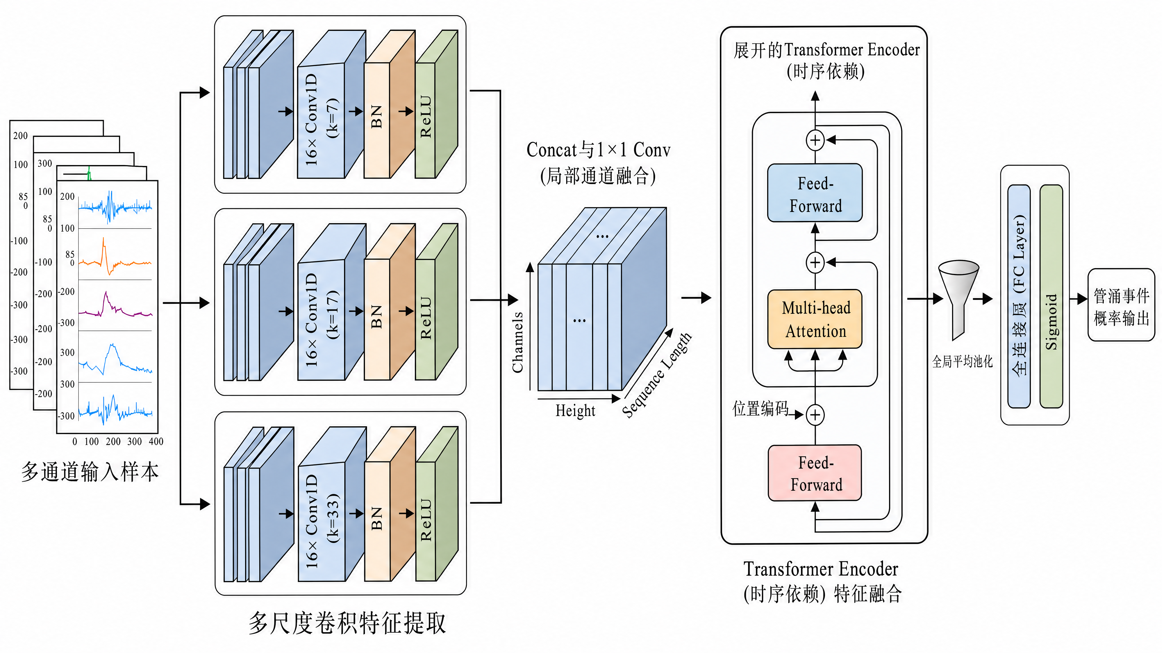 MS 1-D CNN-Transformer 模型架构