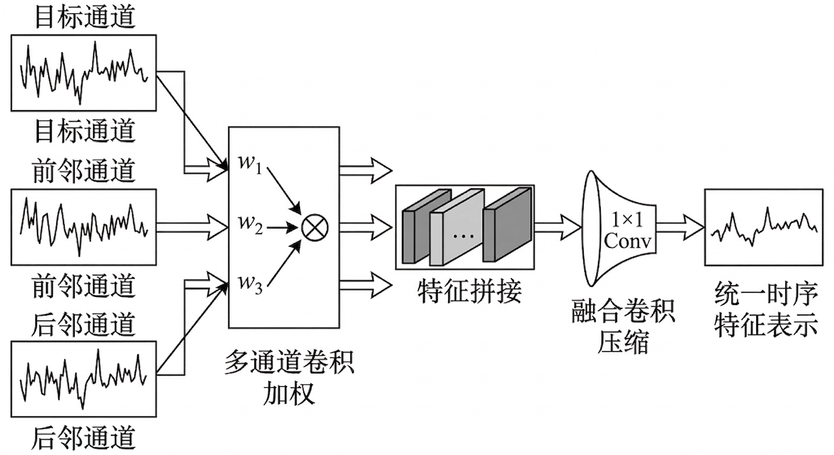 多通道特征拼接示意