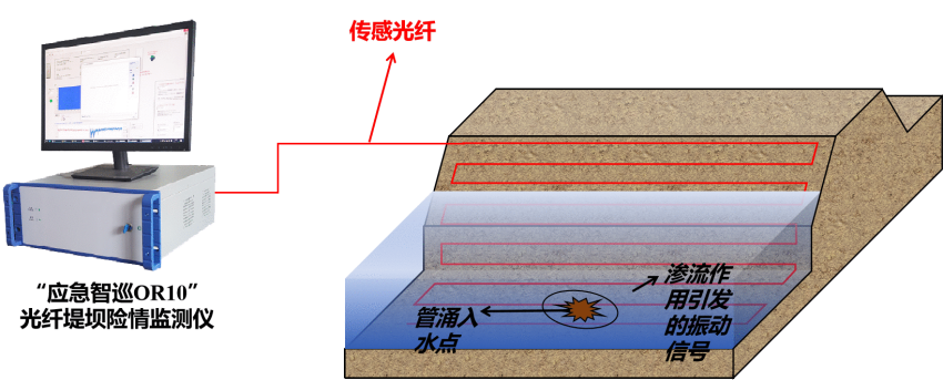 堤防现场分布式光纤布设示意